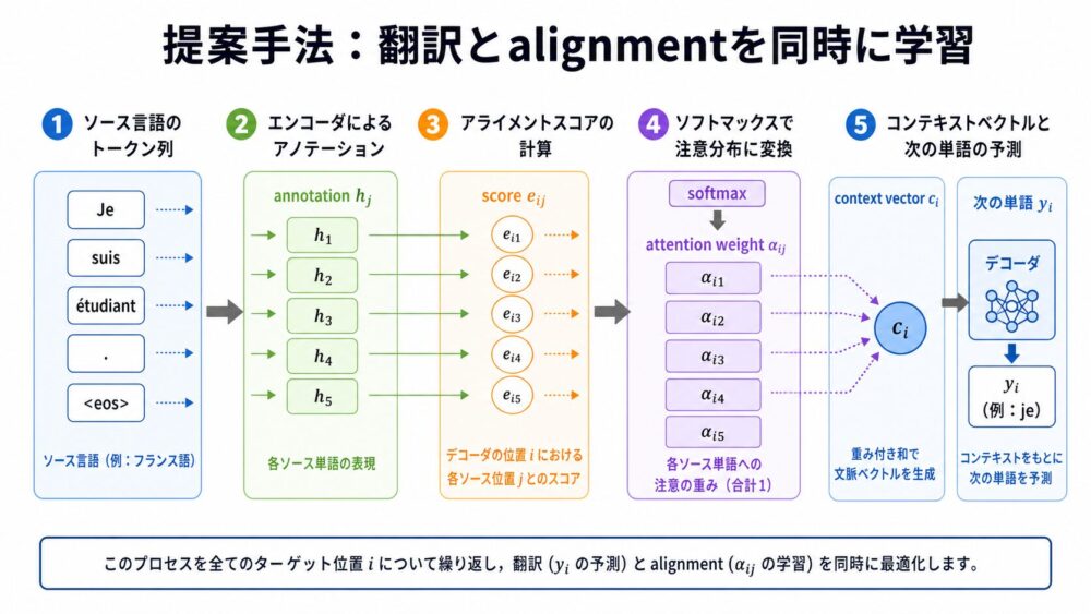 Bahdanau Attentionがannotation、alignment score、softmax、context vectorを通じて翻訳する流れ