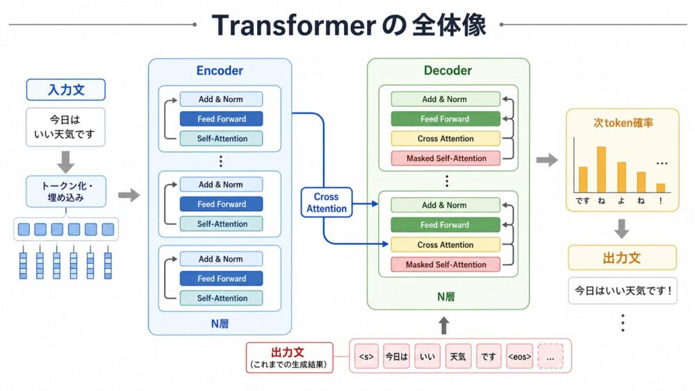 Transformerが入力文をEncoderで読み、Decoderで出力文を生成する流れ