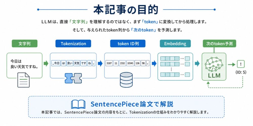 文字列がTokenizationを通ってtoken ID列になり、LLMの次token予測へ入力される流れ