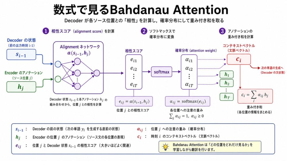 Bahdanau Attentionでalignment scoreからattention weightとcontext vectorを計算する数式の流れ