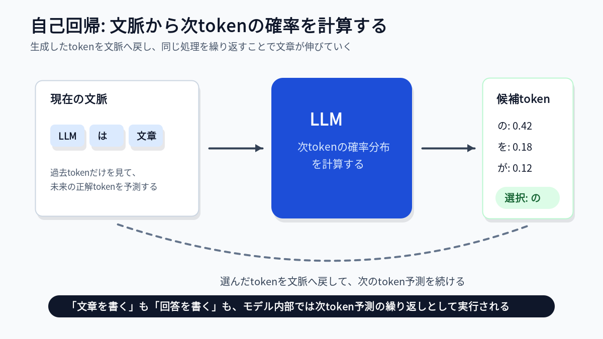 自己回帰言語モデルが次tokenを予測する流れ