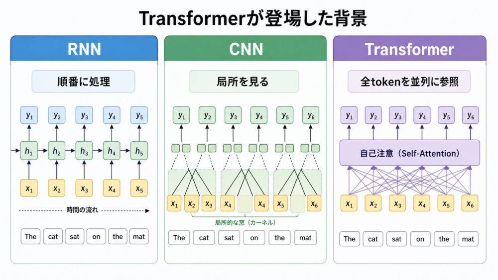 RNN、CNN、Transformerの文処理における特徴比較