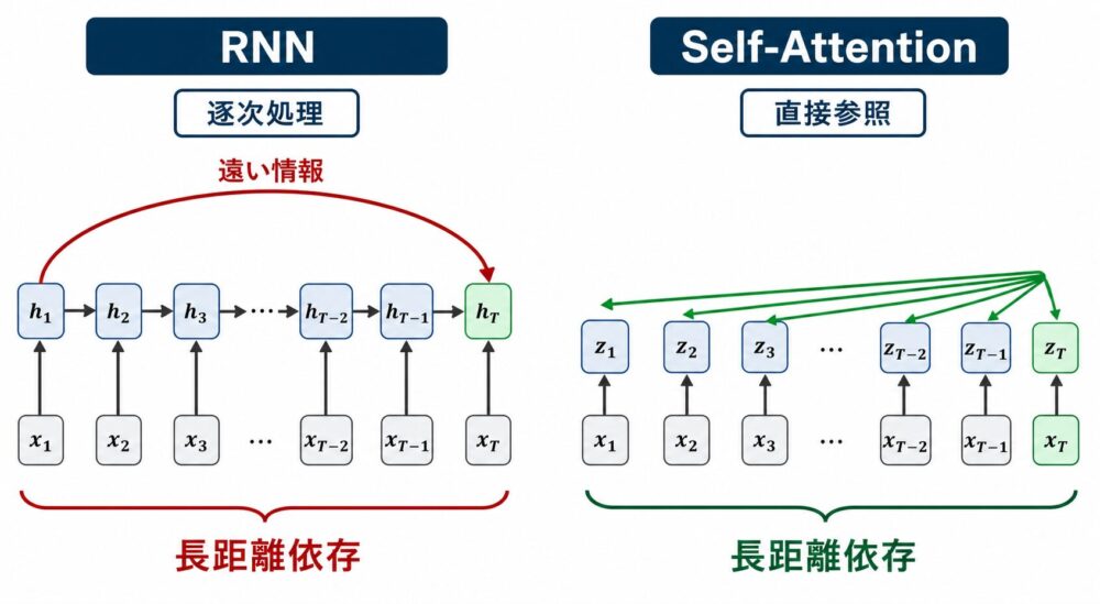 RNNの逐次処理とSelf-Attentionの直接参照の違い