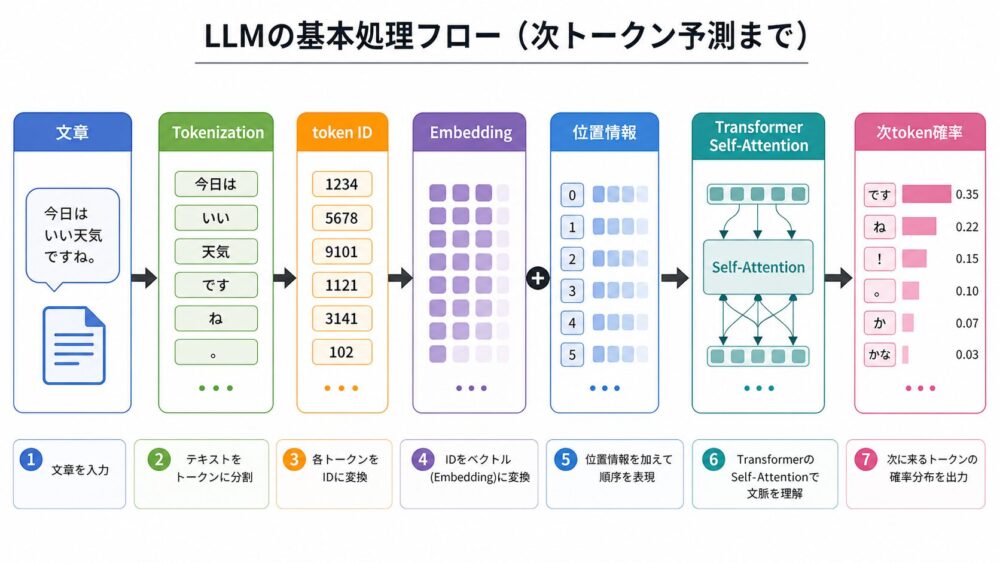 文章がTokenization、token ID、Embedding、位置情報、Transformer、Self-Attentionを通って次token確率へ変換される流れ
