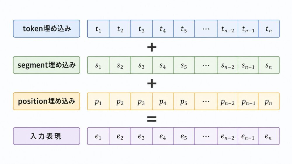 BERTの入力表現がtoken embedding、segment embedding、position embeddingの和で作られることを示す図