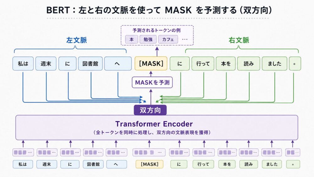 BERTが左右の文脈を使ってMASKされたtokenを予測する双方向表現のイメージ