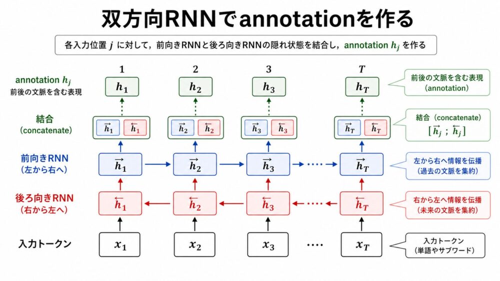 前向きRNNと後ろ向きRNNを結合して各位置のannotationを作る流れ