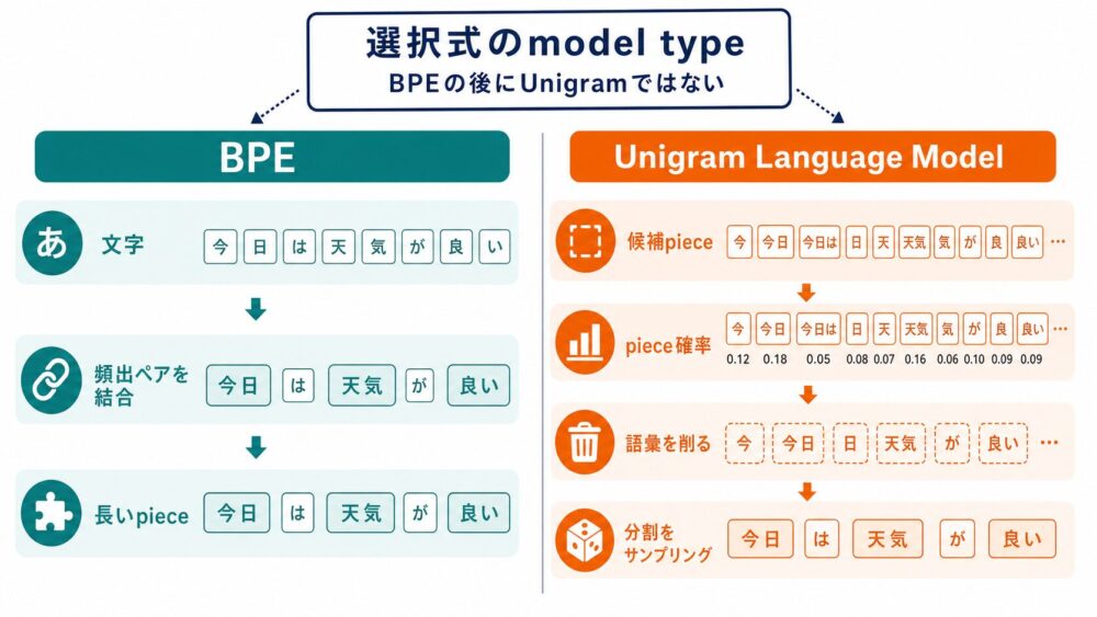 BPEとUnigramは直列ではなく選択式のモデルタイプであることを示す図