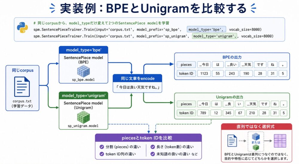 同じcorpusからBPEモデルとUnigramモデルを別々に学習し、同じ文章をencodeして比較する実装例の流れ