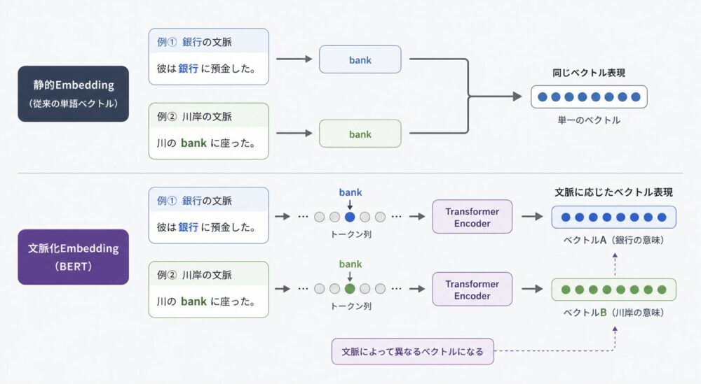 静的EmbeddingとBERTの文脈化Embeddingの違いをbankの例で比較した図