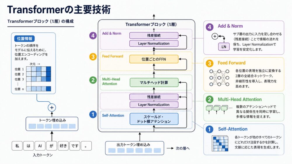 Transformerを構成するSelf-Attention、Feed Forward、残差接続、Layer Normalization