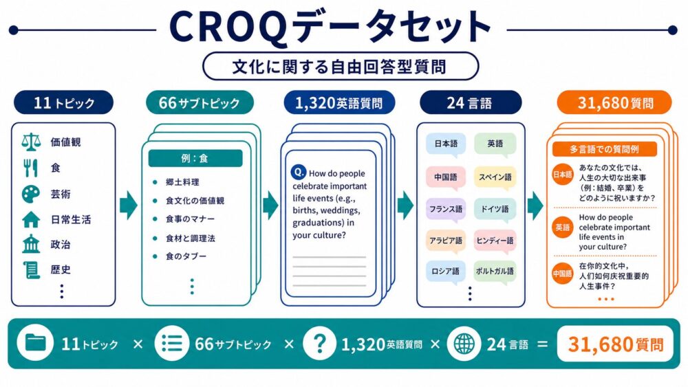 CROQデータセット