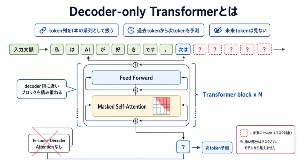 Decoder-only Transformerが1本のtoken列から次tokenを予測する構造