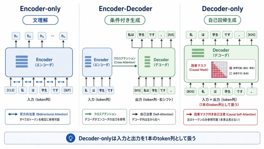 Encoder-only、Encoder-Decoder、Decoder-onlyの構造比較