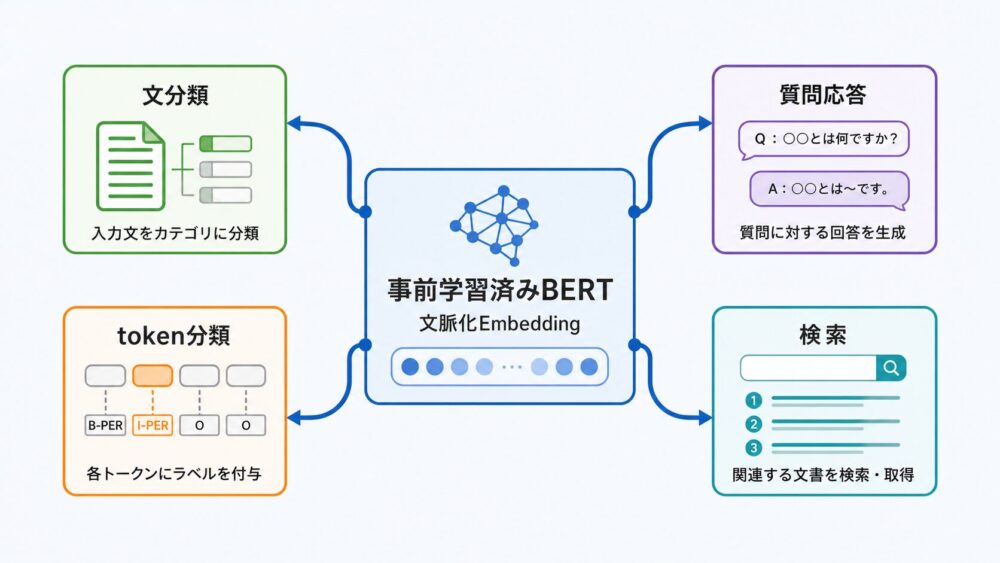 事前学習済みBERTの文脈化Embeddingを分類、抽出、質問応答、検索へ転用する流れ