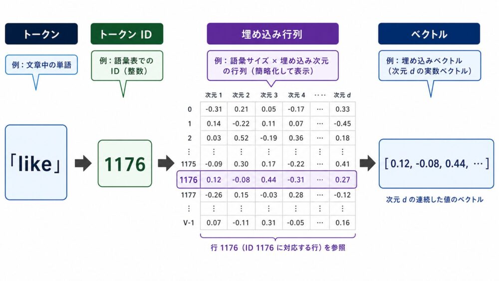 token IDがEmbedding行列の対応する行から連続的な数値列のベクトルへ変換される具体例