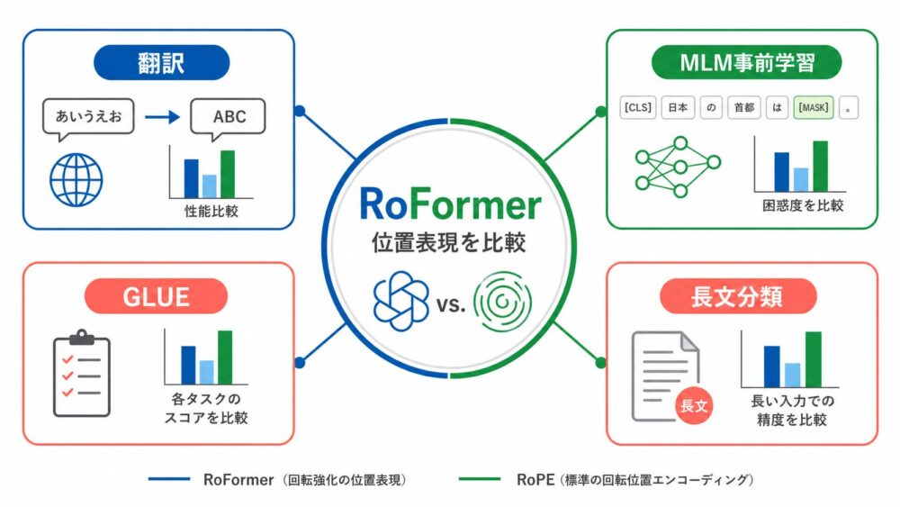 RoFormer論文が翻訳、事前学習、GLUE、長文分類でRoPEを評価した流れ