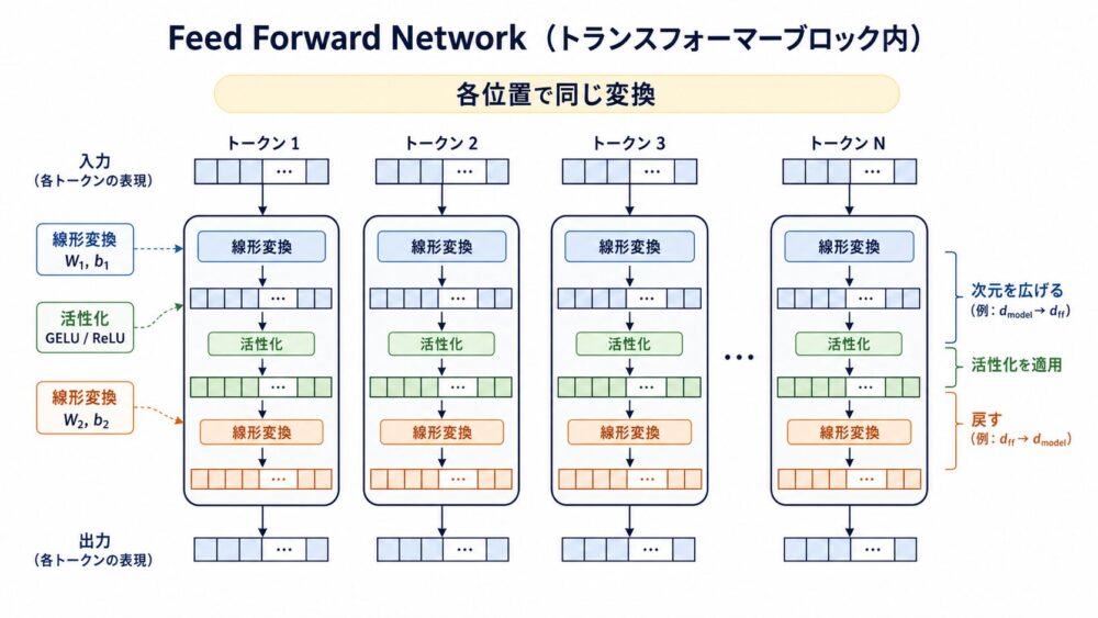 Feed Forward Networkが各token位置で同じ非線形変換を行う流れ