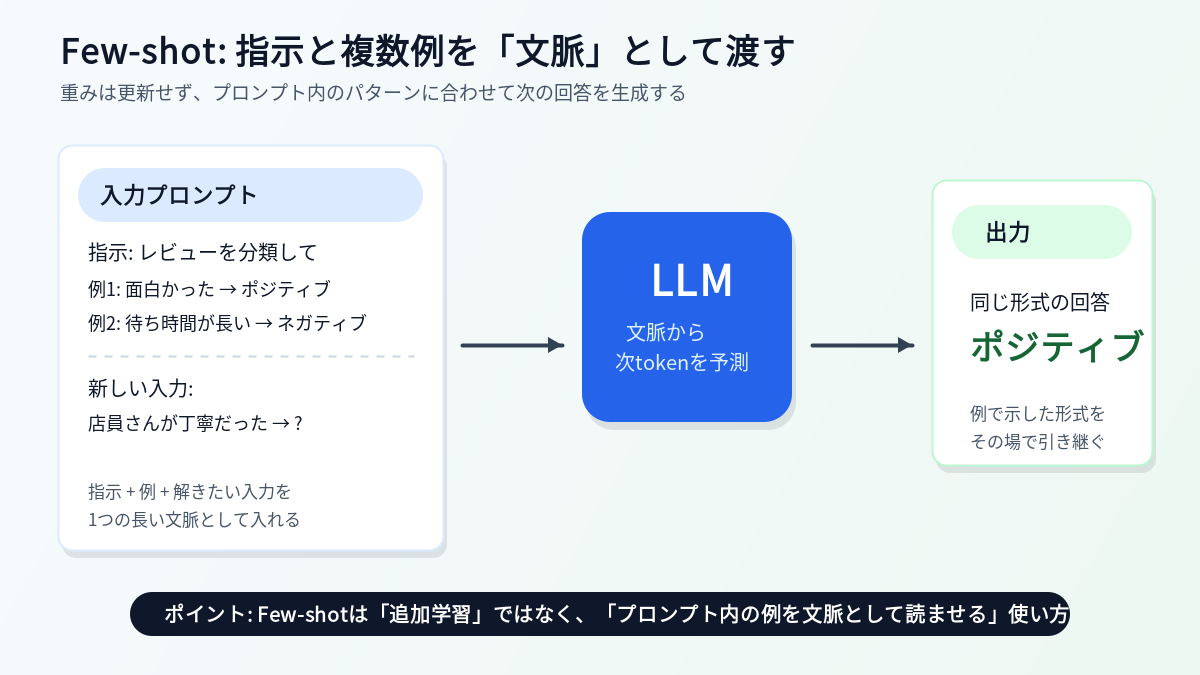 Few-shotプロンプトで出力形式をその場で示す流れ