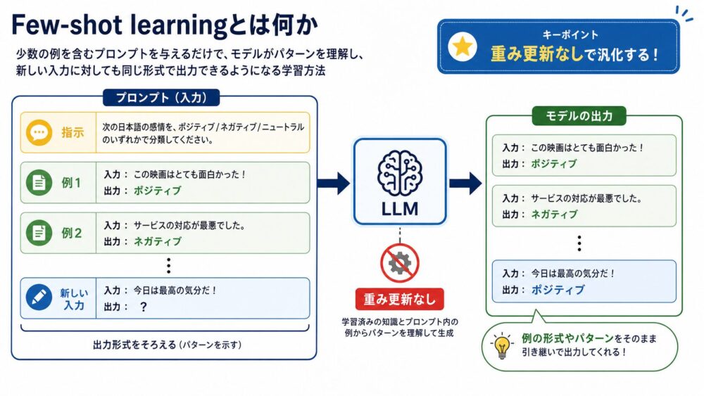 Few-shot learningで指示と少数例をプロンプトに入れ、重み更新なしで出力形式をそろえる流れ