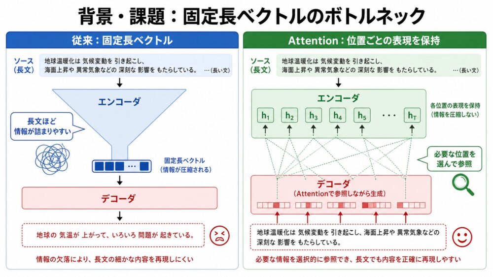固定長ベクトルに入力文を圧縮する従来手法とAttention付きEncoder-Decoderの違い
