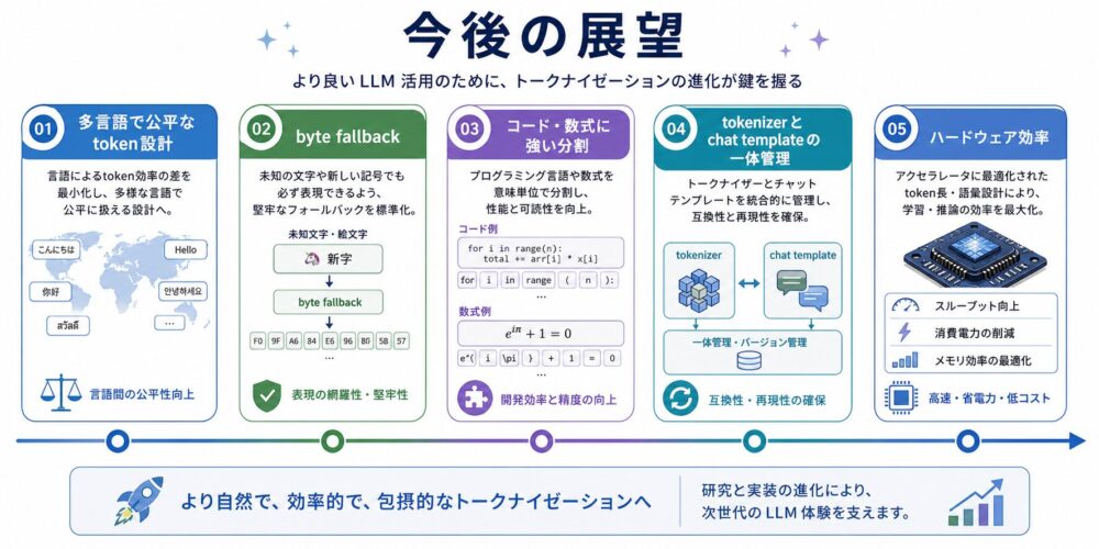 LLM tokenizationの今後の発展方向を示すロードマップ