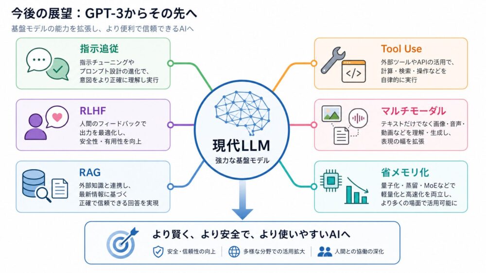 GPT-3以降のLLMが指示追従、RLHF、RAG、Tool Use、マルチモーダル、省メモリ化へ発展する流れ