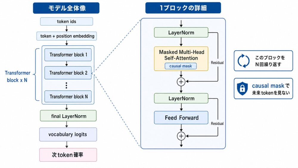 GPT-2のDecoder-only Transformer stackのアーキテクチャ