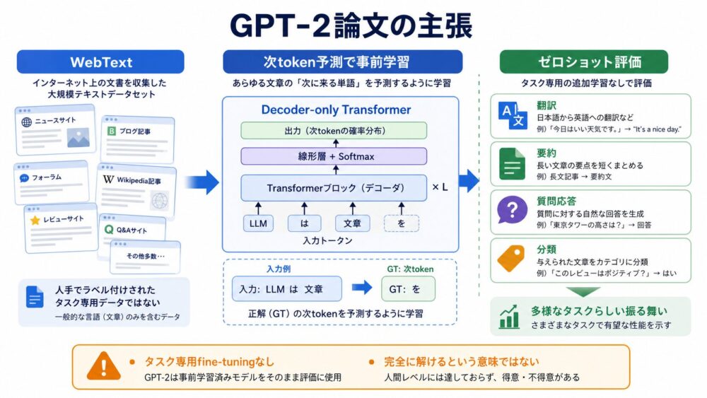 WebTextで次token予測を事前学習しゼロショット評価へつなげるGPT-2論文の主張