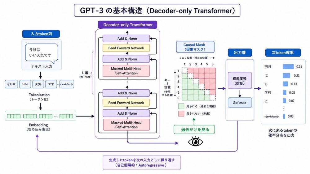 GPT-3がDecoder-only Transformerで過去tokenだけを見ながら次token確率を出す構造