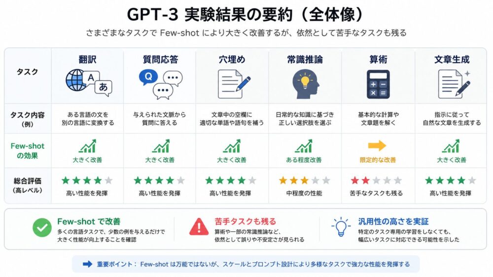 GPT-3論文の評価領域を翻訳、質問応答、穴埋め、常識推論、算術、文章生成で整理した図