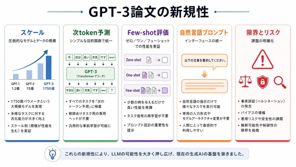 GPT-3論文の新規性をスケール、次token予測、Few-shot評価、自然言語プロンプト、限界とリスクで整理した図