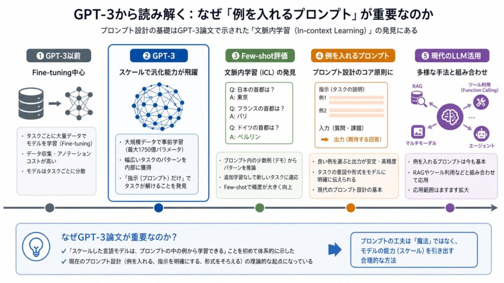 GPT-3以前の課題、GPT-3のFew-shot評価、現代プロンプト設計の関係