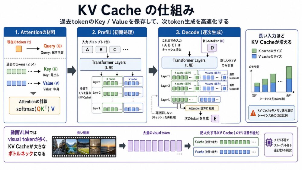 KV Cacheの仕組み
