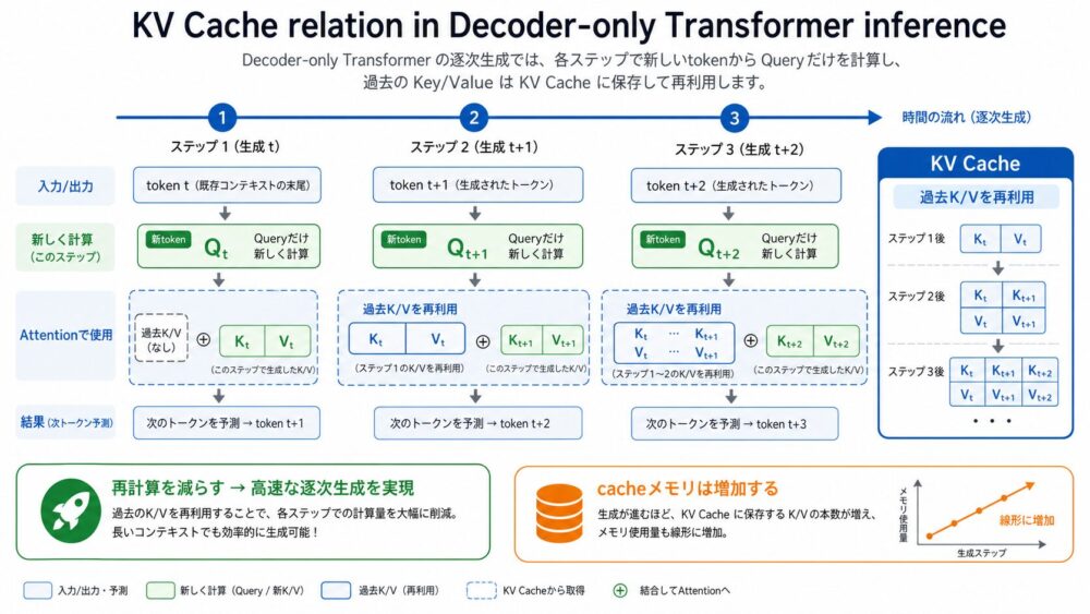 Decoder-only推論でKV Cacheが過去のKeyとValueを再利用する流れ