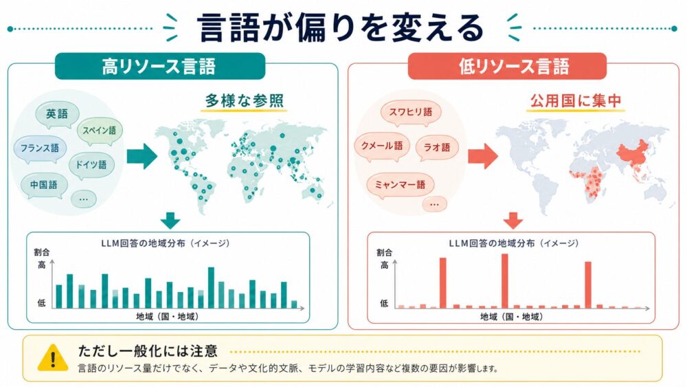 言語の影響