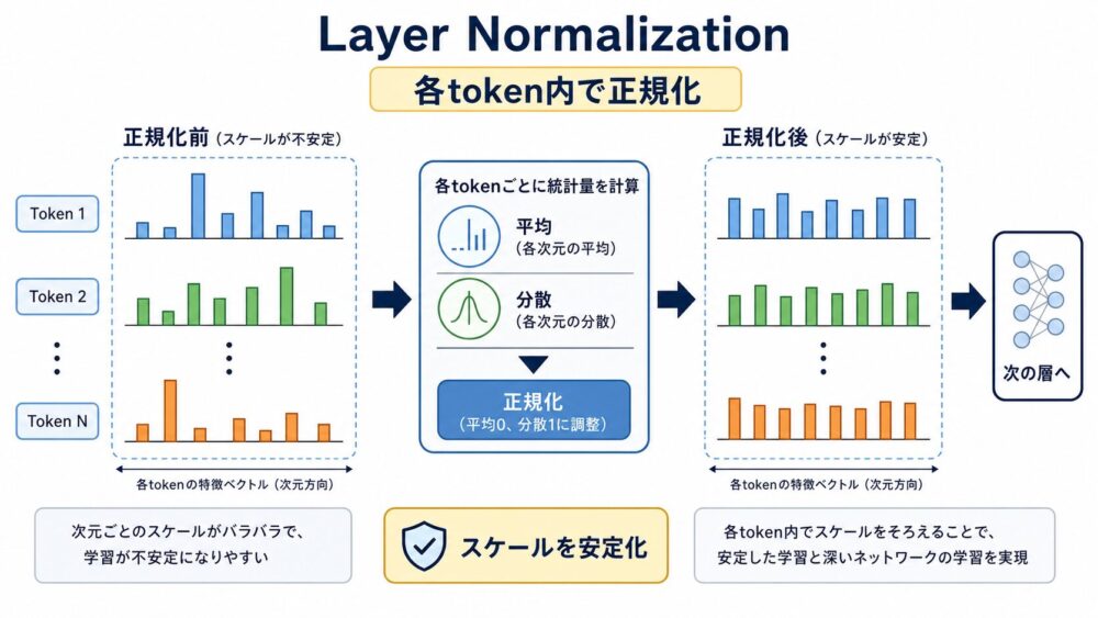 Layer Normalizationがtoken表現のスケールを安定化する流れ