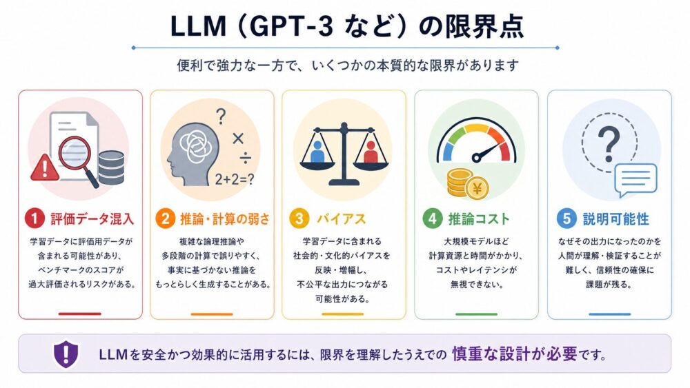 LLMの限界として評価データ混入、推論・計算の弱さ、バイアス、推論コスト、説明可能性を整理した図