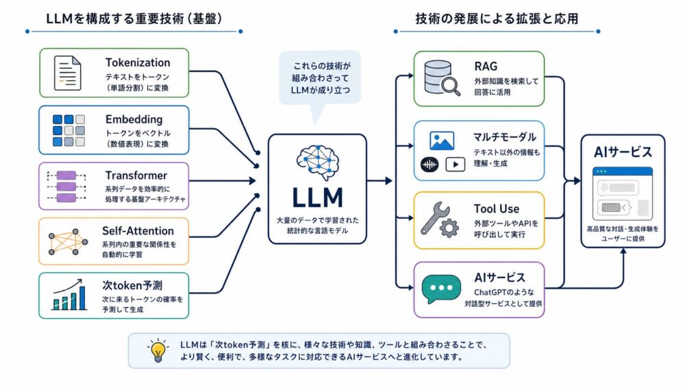 LLMを構成するTokenization、Embedding、Transformer、Self-Attention、次token予測とRAG・マルチモーダルへの発展