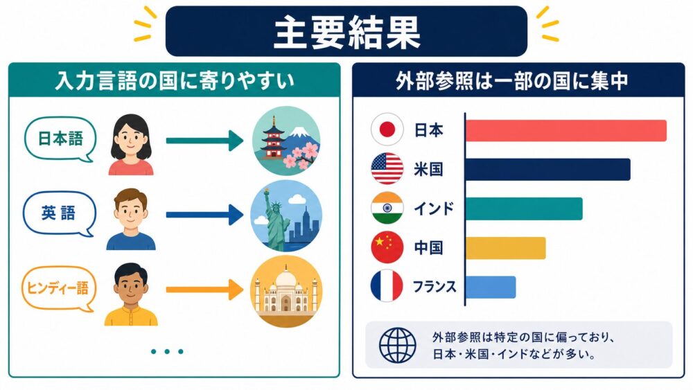主要結果