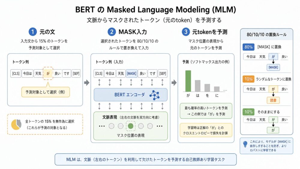BERTのMasked Language Modelingで入力tokenの一部を隠し、左右の文脈から元tokenを予測する流れ