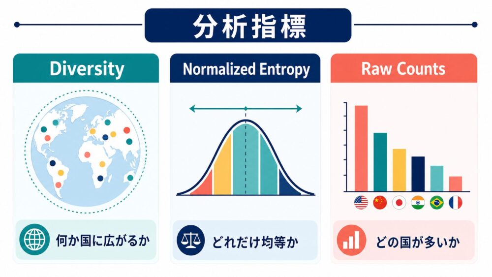分析指標