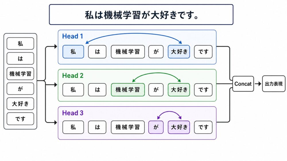 Multi-Head Attentionが複数のheadで異なる関係を並列に見る流れ
