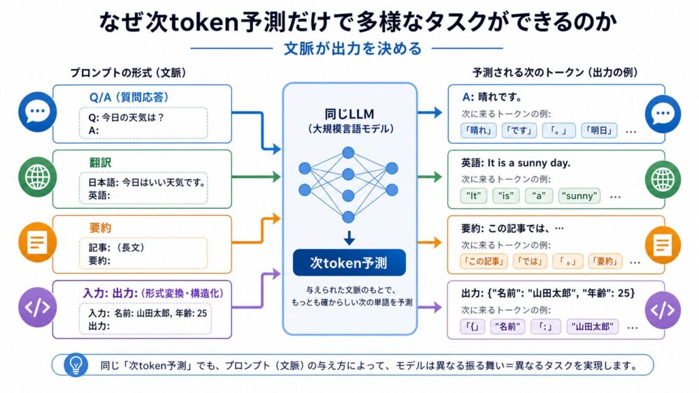 Q&A、翻訳、要約、入力出力形式などのプロンプトが同じ次token予測から異なるタスク出力につながる図