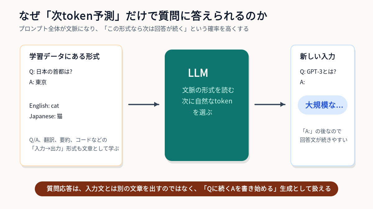 LLMにFew-shotプロンプトを入力して回答を得る流れ