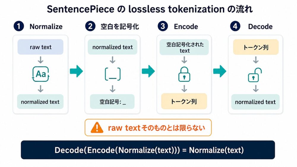 Normalize、Encode、Decodeで正規化後の文字列が復元される流れ