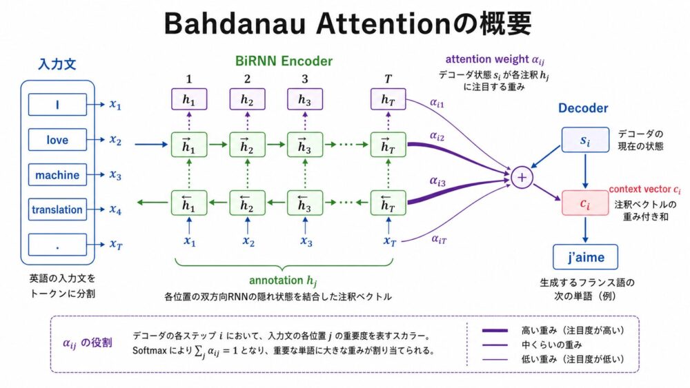 Bahdanau AttentionでDecoderが入力文の各annotationを重み付きで参照する流れ