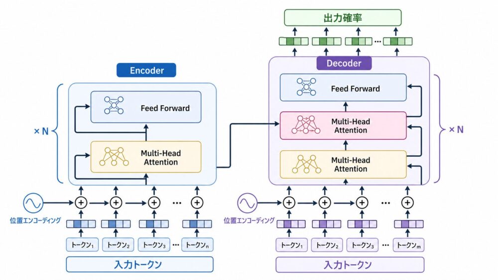 TransformerのEncoderとDecoderがMulti-Head AttentionとFeed Forwardを積み重ねる構造