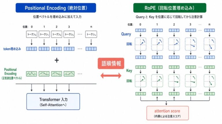 Positional Encodingとは?RoPEでLLMが語順を扱う仕組みをやさしく解説
