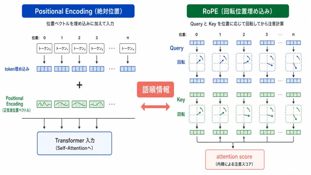 Positional EncodingとRoPEがSelf-Attentionへ位置情報を渡す違い